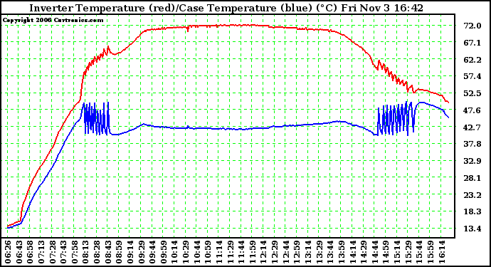 Solar PV/Inverter Performance Inverter Operating Temperature