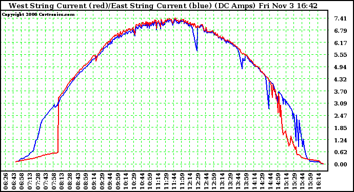 Solar PV/Inverter Performance Photovoltaic Panel Current Output