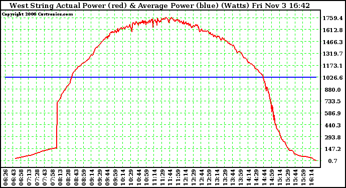 Solar PV/Inverter Performance West Array Actual & Average Power Output