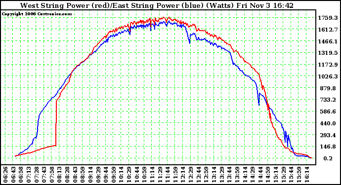 Solar PV/Inverter Performance Photovoltaic Panel Power Output