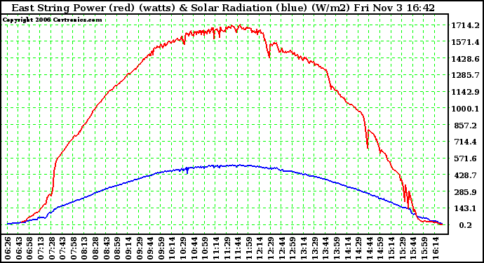 Solar PV/Inverter Performance East Array Power Output & Solar Radiation