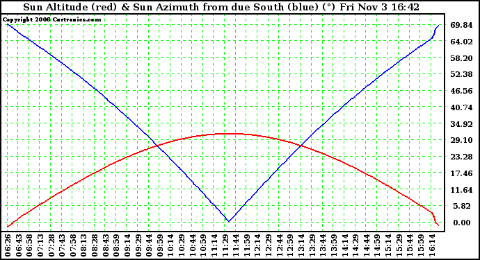 Solar PV/Inverter Performance Sun Altitude Angle & Azimuth Angle