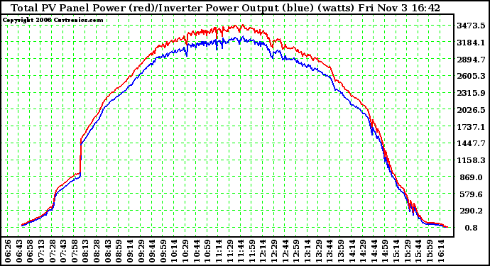 Solar PV/Inverter Performance PV Panel Power Output & Inverter Power Output