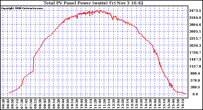 Solar PV/Inverter Performance Total PV Power Output