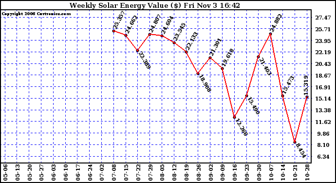 Solar PV/Inverter Performance Weekly Solar Energy Production Value