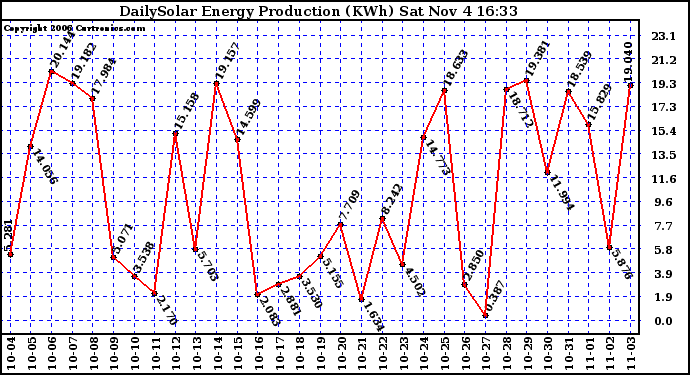 Solar PV/Inverter Performance Daily Solar Energy Production