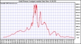 Solar PV/Inverter Performance Inverter Power Output