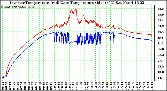 Solar PV/Inverter Performance Inverter Operating Temperature