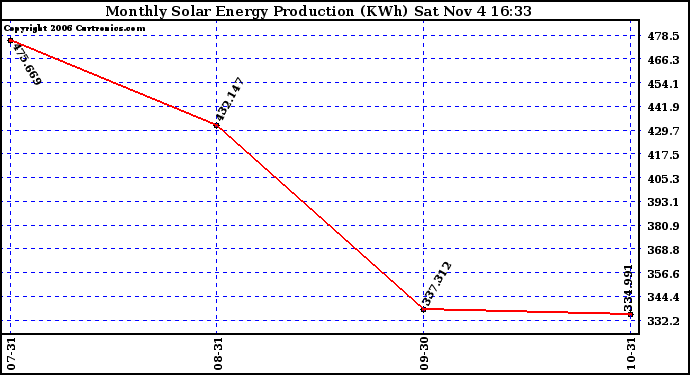 Solar PV/Inverter Performance Monthly Solar Energy Production