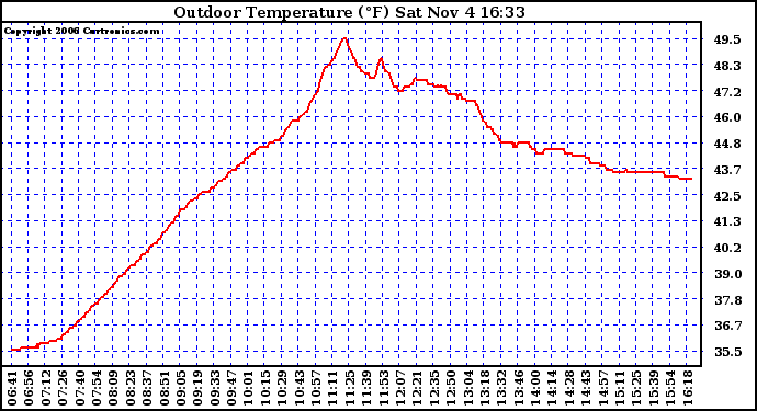 Solar PV/Inverter Performance Outdoor Temperature