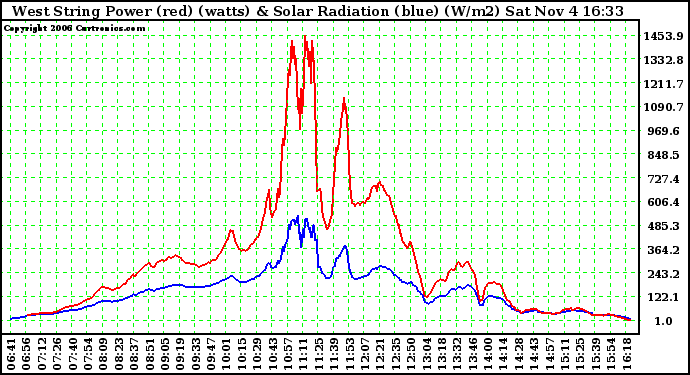 Solar PV/Inverter Performance West Array Power Output & Solar Radiation