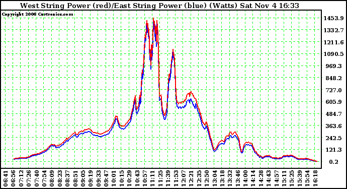 Solar PV/Inverter Performance Photovoltaic Panel Power Output