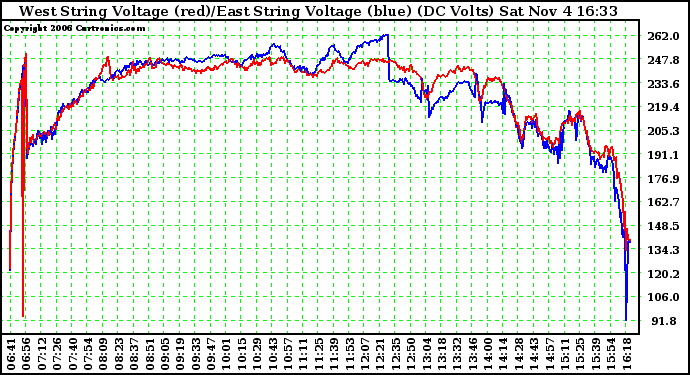 Solar PV/Inverter Performance Photovoltaic Panel Voltage Output