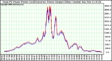 Solar PV/Inverter Performance PV Panel Power Output & Inverter Power Output