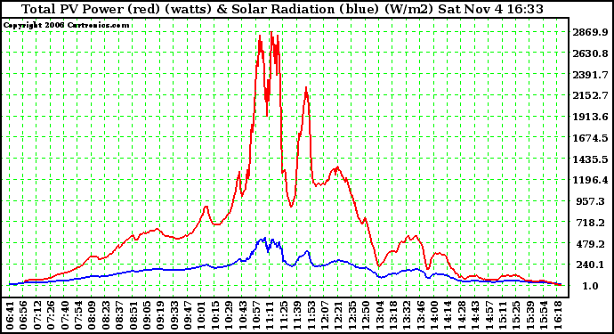 Solar PV/Inverter Performance Total PV Power Output & Solar Radiation