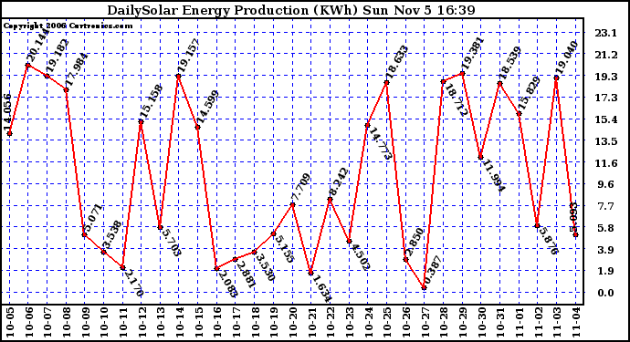 Solar PV/Inverter Performance Daily Solar Energy Production