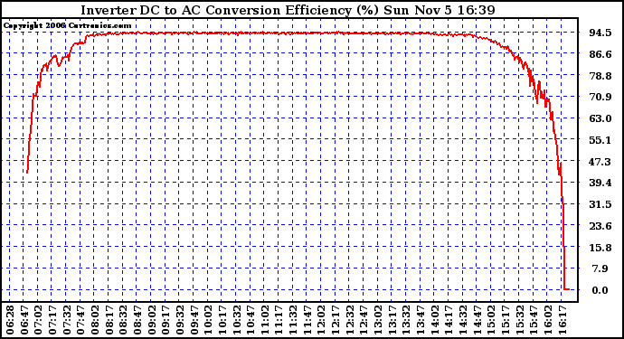 Solar PV/Inverter Performance Inverter DC to AC Conversion Efficiency