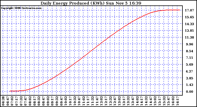 Solar PV/Inverter Performance Daily Energy Production