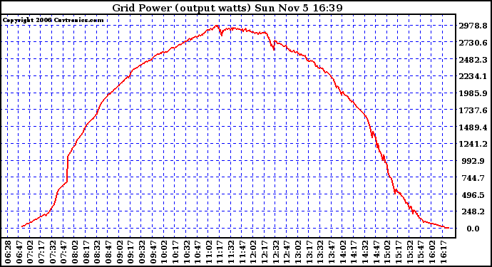 Solar PV/Inverter Performance Inverter Power Output