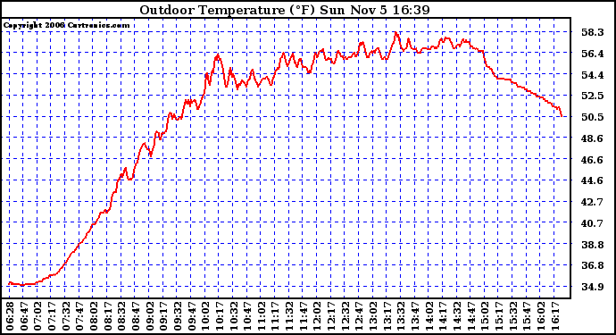 Solar PV/Inverter Performance Outdoor Temperature