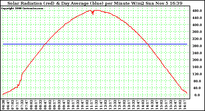 Solar PV/Inverter Performance Solar Radiation & Day Average per Minute