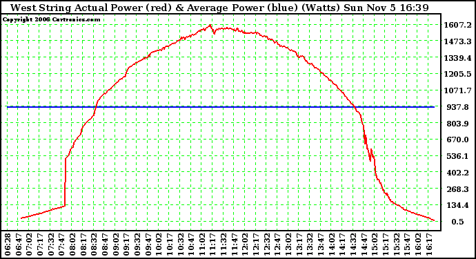 Solar PV/Inverter Performance West Array Actual & Average Power Output