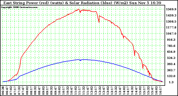 Solar PV/Inverter Performance East Array Power Output & Solar Radiation