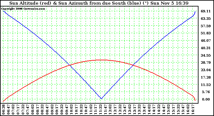 Solar PV/Inverter Performance Sun Altitude Angle & Azimuth Angle