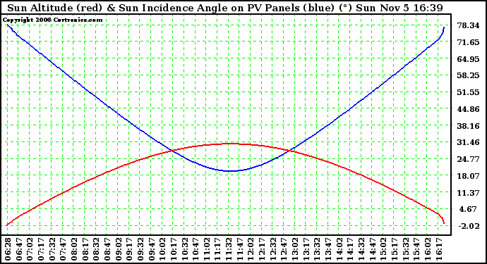 Solar PV/Inverter Performance Sun Altitude Angle & Sun Incidence Angle on PV Panels