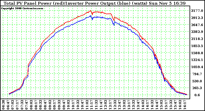 Solar PV/Inverter Performance PV Panel Power Output & Inverter Power Output