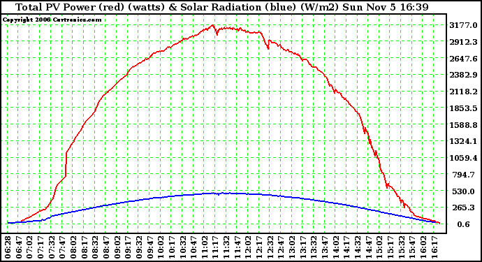 Solar PV/Inverter Performance Total PV Power Output & Solar Radiation