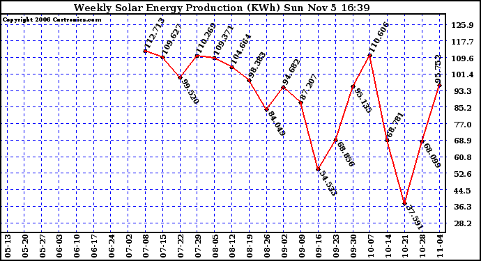 Solar PV/Inverter Performance Weekly Solar Energy Production