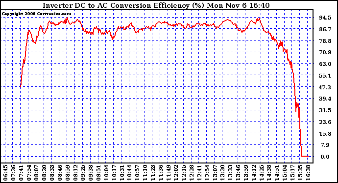 Solar PV/Inverter Performance Inverter DC to AC Conversion Efficiency