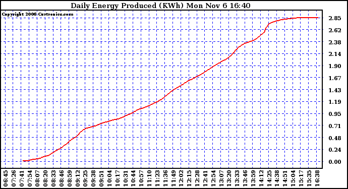 Solar PV/Inverter Performance Daily Energy Production