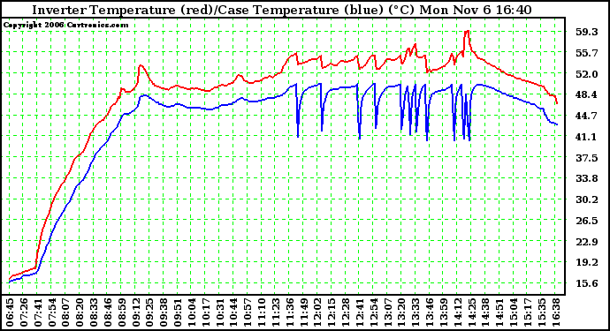 Solar PV/Inverter Performance Inverter Operating Temperature