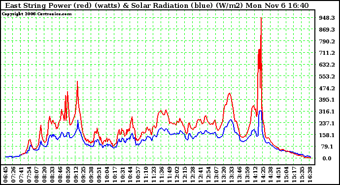 Solar PV/Inverter Performance East Array Power Output & Solar Radiation