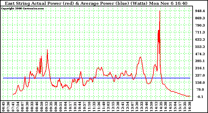 Solar PV/Inverter Performance East Array Actual & Average Power Output