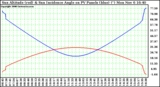 Solar PV/Inverter Performance Sun Altitude Angle & Sun Incidence Angle on PV Panels