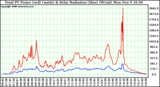 Solar PV/Inverter Performance Total PV Power Output & Solar Radiation