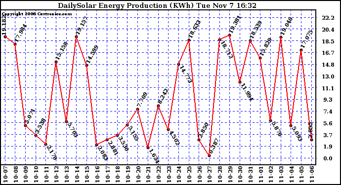 Solar PV/Inverter Performance Daily Solar Energy Production