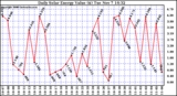 Solar PV/Inverter Performance Daily Solar Energy Production Value