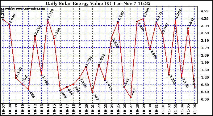 Solar PV/Inverter Performance Daily Solar Energy Production Value