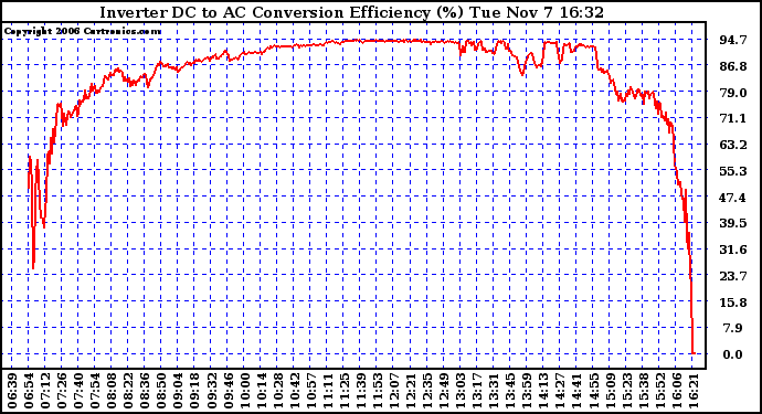 Solar PV/Inverter Performance Inverter DC to AC Conversion Efficiency