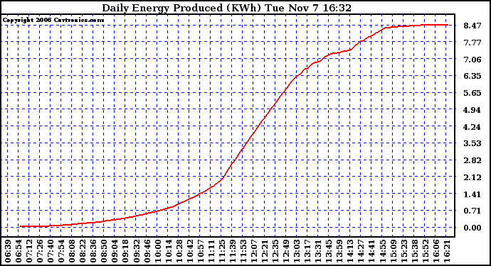 Solar PV/Inverter Performance Daily Energy Production