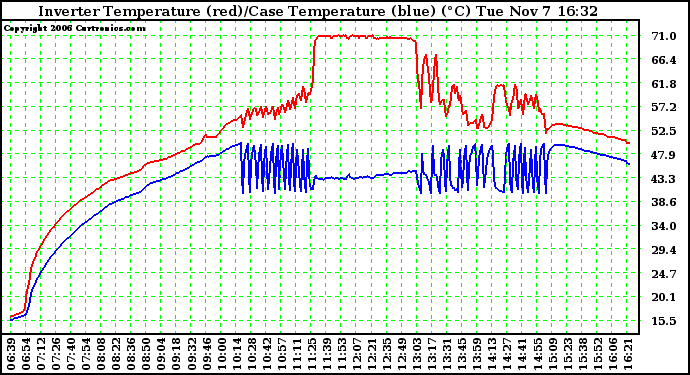 Solar PV/Inverter Performance Inverter Operating Temperature