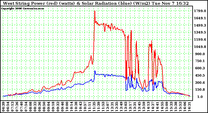 Solar PV/Inverter Performance West Array Power Output & Solar Radiation