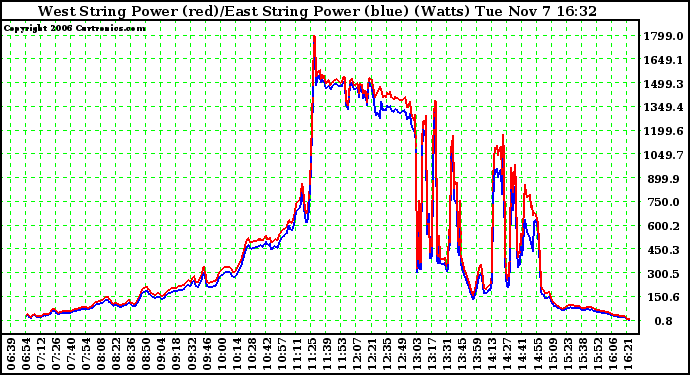 Solar PV/Inverter Performance Photovoltaic Panel Power Output