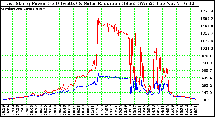 Solar PV/Inverter Performance East Array Power Output & Solar Radiation