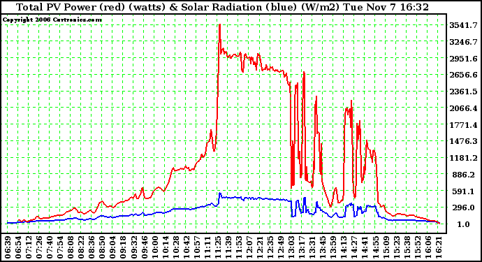 Solar PV/Inverter Performance Total PV Power Output & Solar Radiation