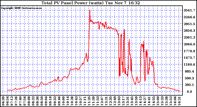 Solar PV/Inverter Performance Total PV Power Output